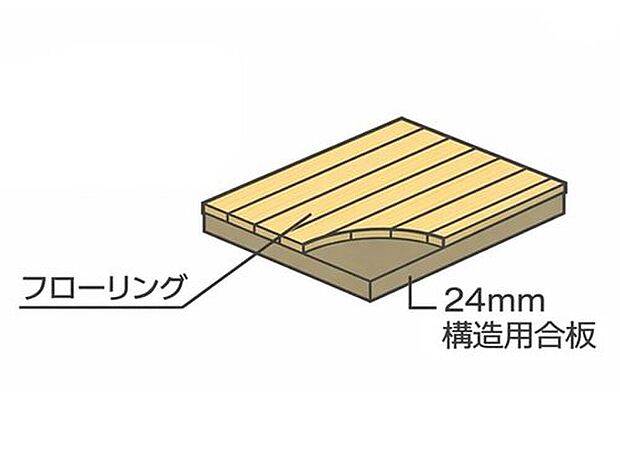【【剛床工法】】面一体構造で耐震性をアップ。 梁に直接24mm厚の構造用合板を張り、床を一体構造とし水平面(床面)のねじれを防ぎます。 従来の根太と火打ちを用いた工法より、数倍のねじれ強度を発揮します。