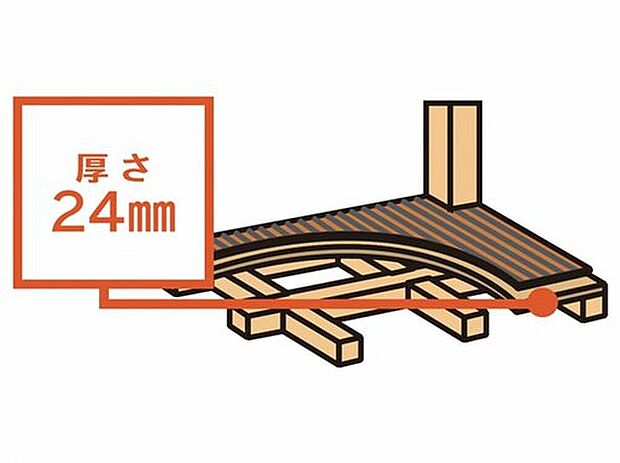 【根太(床の下地)のいらない「床構面」】2F床には構造用合板24mmを利用。 床面全体で力を受止め、耐力壁に平均的に力を伝えることで耐震性を高めています。 さらに、梁や桁には火打ち金物で補強しています。