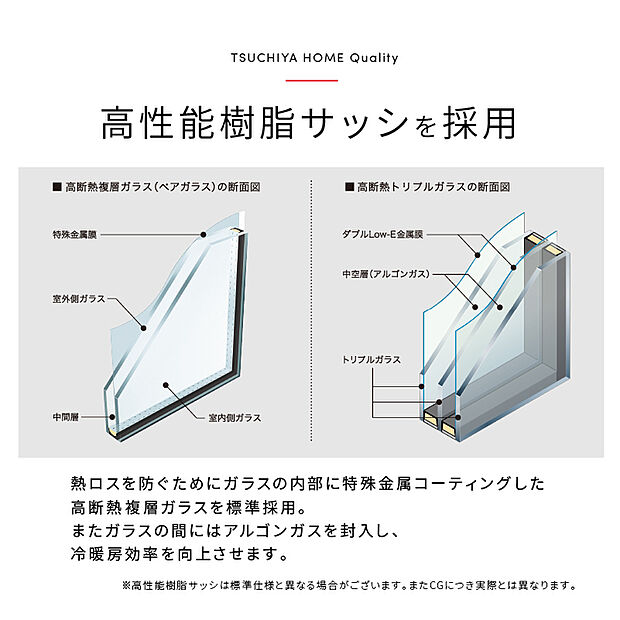 【複層ガラス採用】【外気にも風にも影響され難い窓】”夏は熱を遮断し、冬は熱を断熱”します。暖房・冷房効率の向上し、気密性にも優れているので結露もお越し難い窓を実現しています。