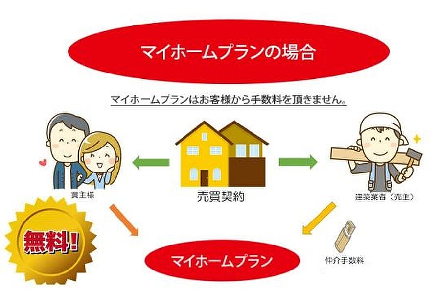 株式会社マイホームプランは「仲介手数料0円」です。