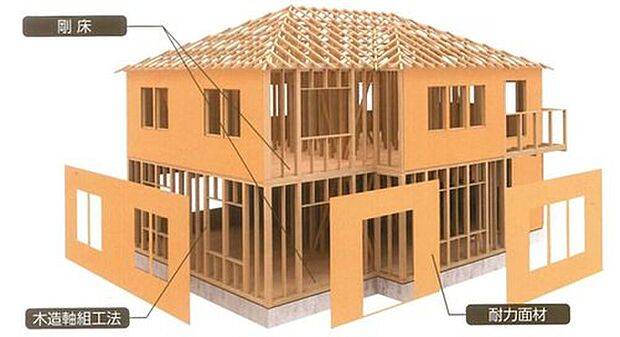 【フレーミングモノコック工法】優れた木材で組む「フレーミングモノコック工法」　木軸組工法＋耐力面財・剛床で、優れた耐震性を発揮します。