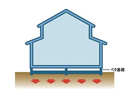 (2) 剛性・耐久性にすぐれた「ベタ基礎」