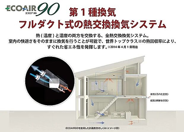 【Panasonic第一種換気】IAQ制御24時間換気市捨ても熱交換気は、廃棄の際に汚れた空気と一緒に捨てていた熱を給気時に回収して室内に戻します。熱回収により空調負荷を軽減でき、冷暖房コストを抑えます。また、登記は冷たい外気を室温に近付けて給気するので、冷たい空気が進入する不快感を防ぎます。