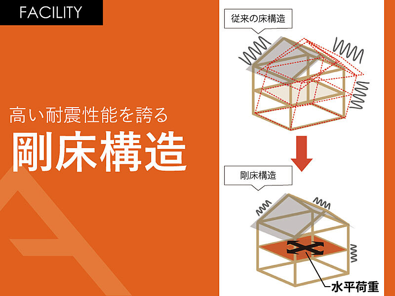 高い耐震性を誇る「剛床構造」