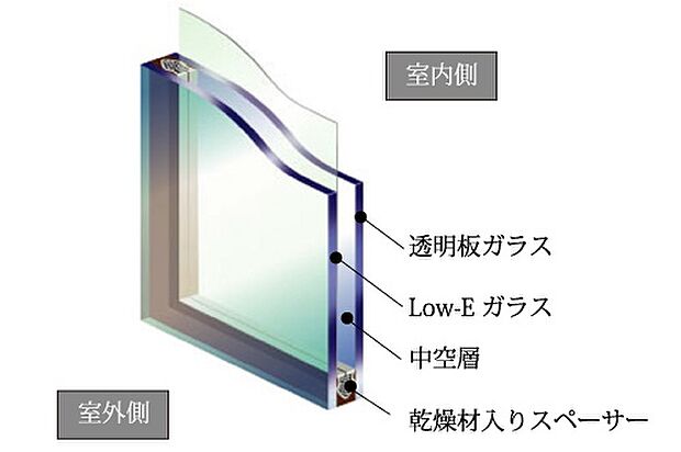 【Low-e複層ガラス+アルゴンガス】複層ガラスの中間層にアルゴンガスを封入することで空気よりも高い断熱性を発揮し、断熱性の高い窓になっています。