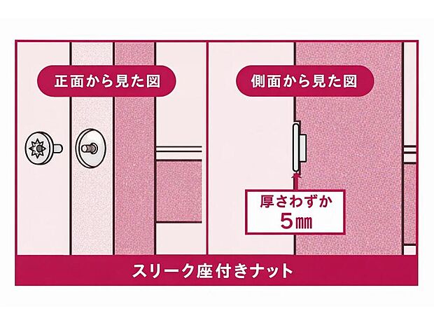 羽子板ボルトを止めるスリーク座付きナットは通常のように座彫りを深く削るのと比較して、木にめり込ませることで構造体を傷めにくくなります。