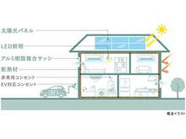 【【ZEH概念図】】建物の断熱性能を高めることで、自宅で消費する基準一次エネルギーの消費量を抑えるとともに、建物もしくは敷地内でつくる再生可能エネルギーを加えて、基準一次エネルギー消費量の100%以上削減(Nearly ZEHの場合は75%以上の削減)を目指した住宅です。断熱性能の向上と高効率設備を組み合わせて、建物内部の基準一次エネルギー消費量を大幅に削減します。