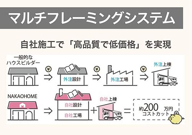 【マルチフレーミングシステム】土地仕入れから設計そして上棟まで全て「自社」で行うこと(マルチフレーミングシステム)で、通常発生する「外注費用」をカットし、低価格を実現しています。2020年に、オフィスと工場を一体化した「高品質建築システム」を導入し、高品質×低価格の家づくりを推進しています。
