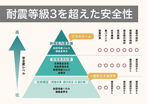 【耐震等級3を超えた安全性】ナカオホームの2×4工法は、「許容応力度計算」で災害耐性を極限まで高めた家づくりを行っています。一般的な壁量計算とは異なり、より細かい検討を行うため、同じ「耐震等級3」でも「許容応力度計算で算出されたお家」の方が安全性が高いと言えます。