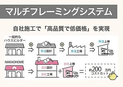 マルチフレーミングシステム