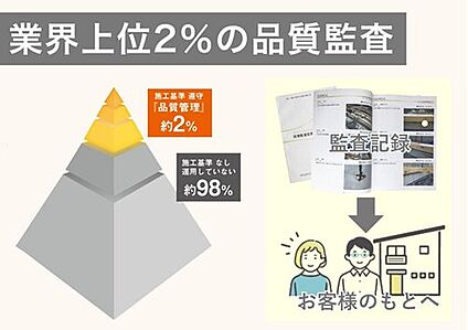 業界2％の品質監査