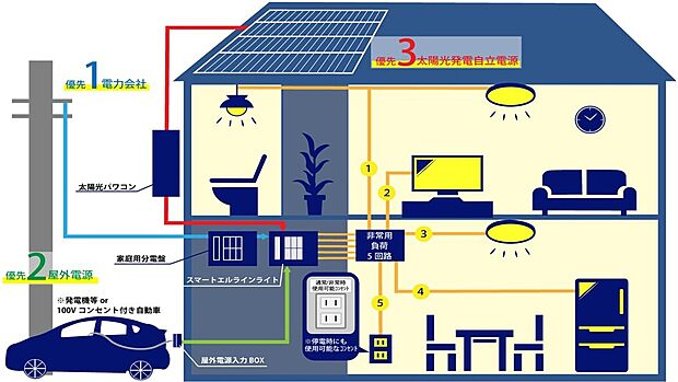 【スマートエルライン搭載】大規模な災害によって停電した場合に、太陽光や電気自動車から供給することができる機能を全棟に標準搭載しております。(イメージ画像)
