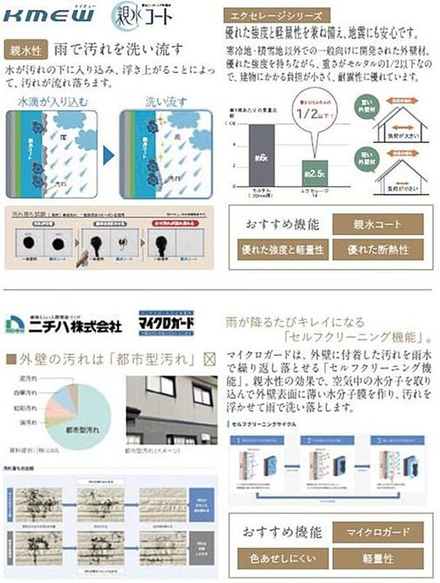 【外壁素材】優れた強度と軽量性を兼ね備え、地震にも安心です。優れた強度を持ちながら軽量性を持った素材のため、建物にかかる負担が小さく、耐震性に優れています。親水性の効果により、水が汚れの下に入り込み、浮き上がることによって、汚れが流れ落ちます。