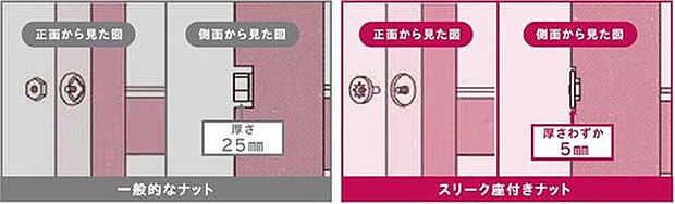 【構造・工法・仕様】「家を支える構造体(材木)を傷つけない」というポリシーに則って、さまざまな結合金物にも工夫を凝らしています。たとえば羽子板ボルトを止めるスリーク座付きナット。これは通常のように座彫りを深く削るのと比較して、木にめり込ませることで、構造体を傷めにくくなります。また、金物屋の「カナイ」と協力して作ったデフコーナー。元々はL型だったものを斜めにすることで耐震強度がアップすることを発見しました。