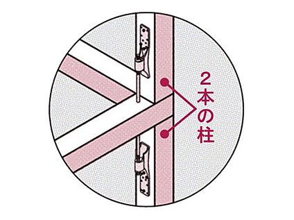 【安全性と強度に配慮した「上下をつなぐ柱」】
