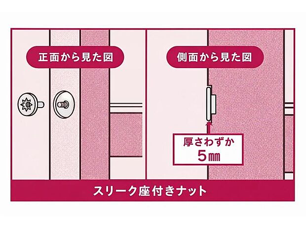 【【木を傷めにくい、耐震性を高める金物(2)】】羽子板ボルトを止めるスリーク座付きナットは通常のように座彫りを深く削るのと比較して、木にめり込ませることで構造体を傷めにくくなります。