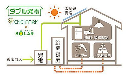 ダブル発電【オプション仕様】