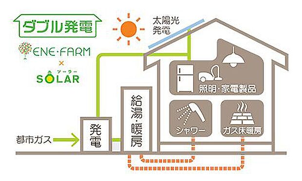 【ダブル発電【オプション仕様】】安心保証10年付き。
エネファームが電気をつくり、太陽光電気を売却することで月々の電気代が大幅削減。
太陽光も10年の安心保証付き＋10年間で3回の点検付き。