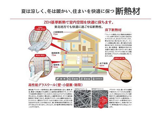 【「ずっと快適」ZEH基準の断熱性】断熱性の高い家は外気の侵入を最低限に抑え、室温の変化が少なく省エネ効果を期待することができます。
高性能グラスウールを使用し一般的なグラスウールと比べ、より細かく均一な繊維により断熱性を向上！
床下断熱材には「ネオマフォーム」を採用！多くのプラスチックが熱を受けると溶けるのに対し、フェノール樹脂は熱に強く熱で硬化する特徴があります。