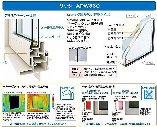 【樹脂サッシ】高性能樹脂窓　APW３３０を標準装備！