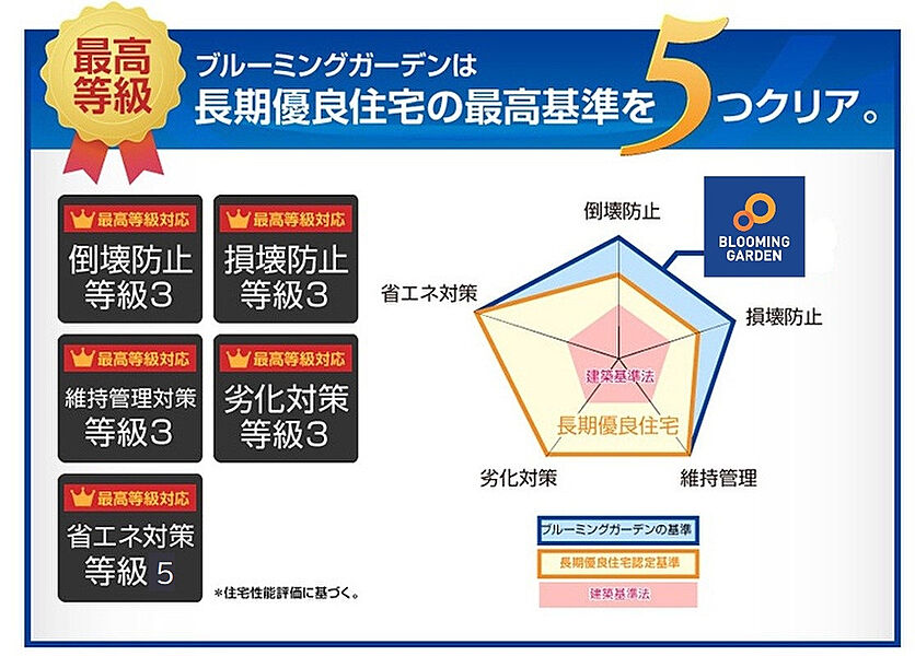 長期間、安心して住めるよう国の技術基準を満たした認定住宅!