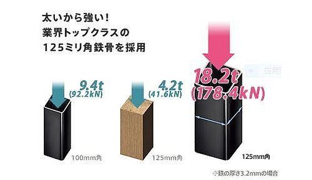 【125ミリ角】トヨタホームの耐震性は、太く強靭な柱によって支えられています。柱の太さは、業界トップクラス(同社調べ)の125ミリ角。100ミリ角の鉄骨とは約2倍、同じ太さの木材とは約4倍の強さを生み出します。