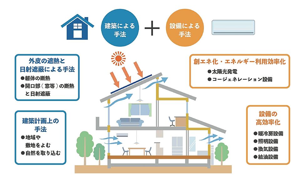 ●省エネルギー対策