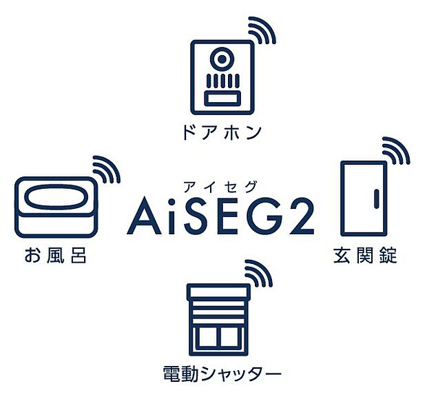 【スマートホーム（AiSEG2 アイセグ2）】インターネットを通じて住まいのさまざまな機器と連携し、スマートフォンアプリでの遠隔操作やAIスマートスピーカーでの音声操作で家電・給湯などを簡単にコントロールできる、Panasonic社製のAiSEG2を標準装備。先進のスマートホーム仕様です。