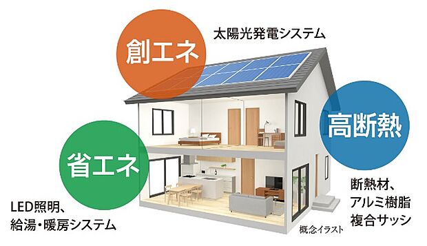 【ZEH・Nearly ZEH】断熱サッシや天井等の「高断熱」化、LED照明などの高効率設備による「省エネ」、太陽光発電システムによる「創エネ」。これらにより、住宅の一次エネルギー消費量を削減することを目指した次世代の快適住宅です。