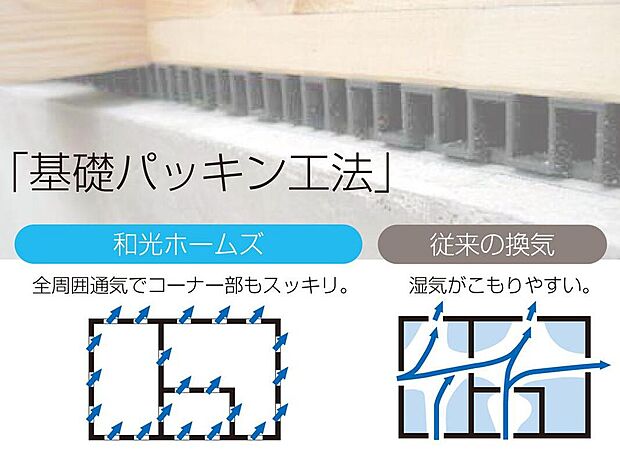 【【土台部分・床下換気・防蟻処理】】全周囲通気なのでムラなく湿気をスッキリ換気し、シロアリの繁殖や柱脚部の腐食を防止します。
【POINT】一般的な換気口より、150～200%の換気性能を発揮します！