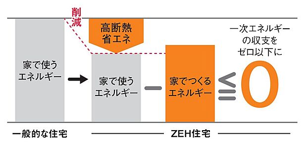 【ゼロエネルギーハウス仕様】山根木材の注文住宅は「ZEH」が標準仕様!「ZEH」とは、住宅にかかるエネルギーをゼロ以下にする住まいの事。つまり住まいの高断熱化で使うエネルギーを減らす高気密・高断熱住宅。家計に優しい住宅です。