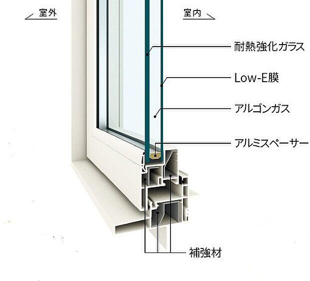 【樹脂サッシ】窓には国内最高レベルの断熱性能を誇るYKK APの樹脂窓「APW330」を採用。樹脂フレームとアルゴンガス入りLow-E複層ガラスが熱の出入りを抑え、一年中快適な室温を保ちます。不快な結露を抑制し、住まいの耐久性や家族の健康面にも配慮。冷暖房効率が極めて高く、省エネで家計に優しい住まいを実現します。美しさと機能性を兼ね備え、住む人の心地よさを追求したこだわりの仕様です。