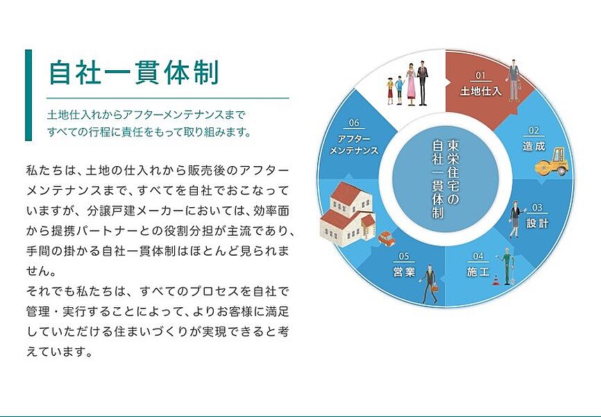 土地仕入れからアフターメンテナンスまで自社一貫体制