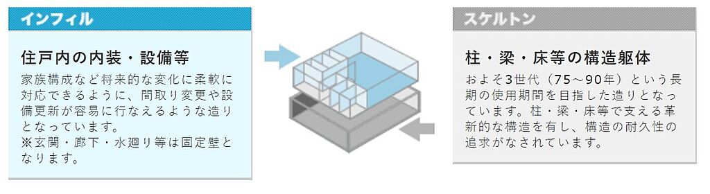 かんたん変身住宅 スケルトンインフィルを採用