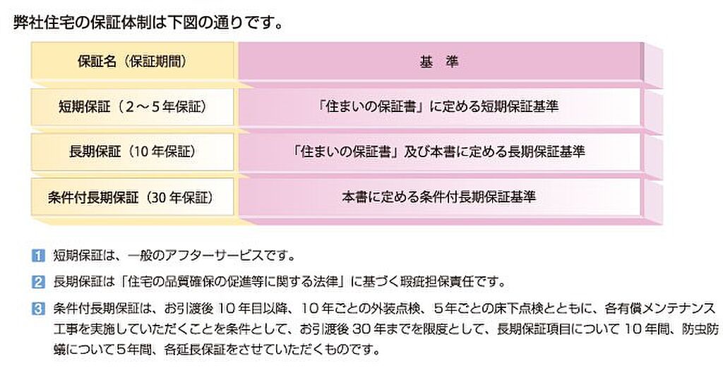 最大３０年間の保証（条件付長期保証）システムを採用