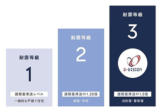 【耐震等級3相当】「構造計算」まで行う、ワンランク上の安心設計。
一般的な木造住宅は「仕様規定」のみで設計されますが、オーヴィジョンホームはさらに踏み込み、科学的に強さを証明する「構造計算(許容応力度計算)」を全棟で実施
