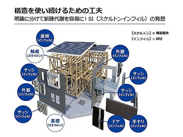 【構造を使い続けるための工夫】スケルトンとインフィルを明確に区別し、構造躯体を傷めることなく、設備・仕上げ材が容易に交換できる工夫を組み込んでいます。