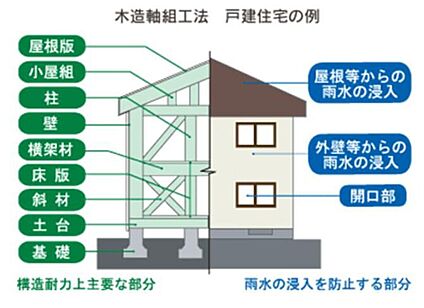 構造・工法・仕様