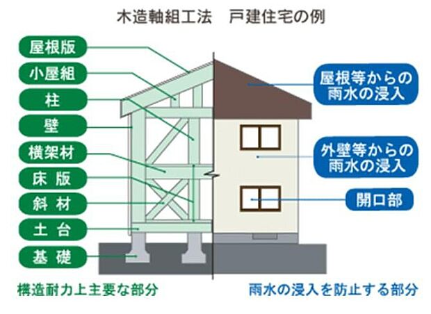【構造・工法・仕様】保険の対象となるのは住宅品質確保法に定められた、構造耐力上主要な部分および雨水の浸入を防止する部分です。