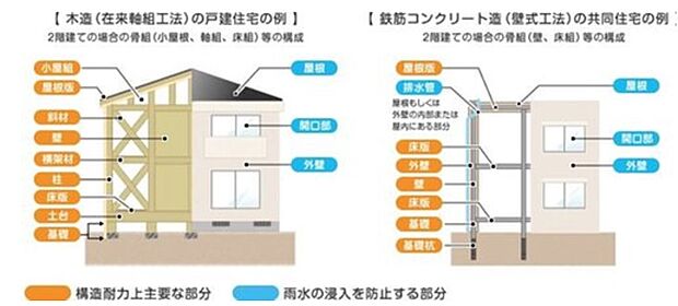 【【瑕疵担保保険】】新築住宅は10年保証(品確法)に加えて、住宅瑕疵担保履行法では、構造耐力上主要な部分及び雨水の侵入を防止する部分に欠陥があった際は、十分な修理費用が賄えます。