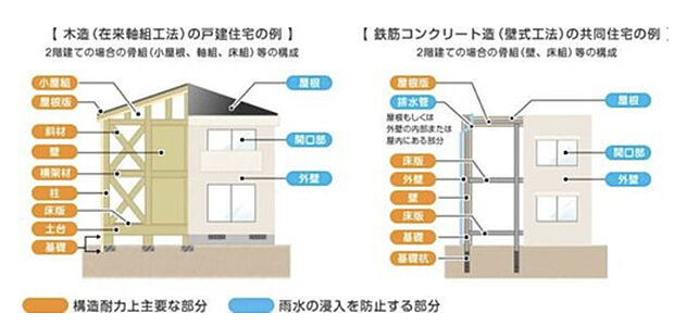【【瑕疵担保保険】】新築住宅は10年保証（品確法）に加えて、住宅瑕疵担保履行法では、構造耐力上主要な部分及び雨水の侵入を防止する部分に欠陥があった際は、十分な修理費用が賄えます。