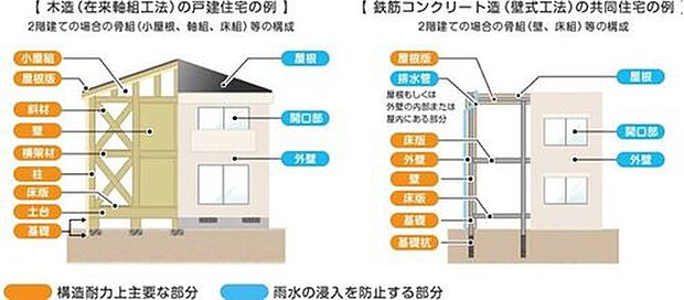 【【瑕疵担保保険】】新築住宅は10年保証（品確法）に加えて、住宅瑕疵担保履行法では、構造耐力上主要な部分及び雨水の侵入を防止する部分に欠陥があった際は、十分な修理費用が賄えます。
