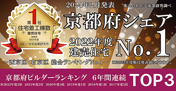 ■2022年度全国地域ビルダーランキング(2023年度発表前)においてドリームホームは【京都府商圏の着工棟数1位】を獲得しました!
今後も、皆様により良い家をお届けできるよう精進いたします。
