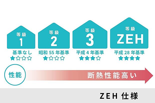 【断熱性能最高水準のZEH仕様】省エネ基準を大きく上回る高断熱・ZEH仕様。光熱費を抑えつつ、年中快適な住環境が続く先進の住まいです。