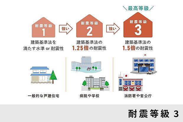 【耐震等級3の安心構造】建築基準法の1.5倍の耐震性能を誇る等級3を取得。大地震にも耐えうる安心の住まいです。
