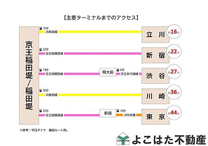 交通図