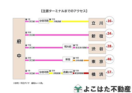 交通図