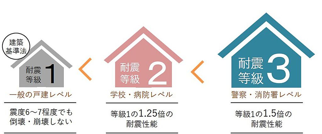 地震に強い耐震等級3取得！