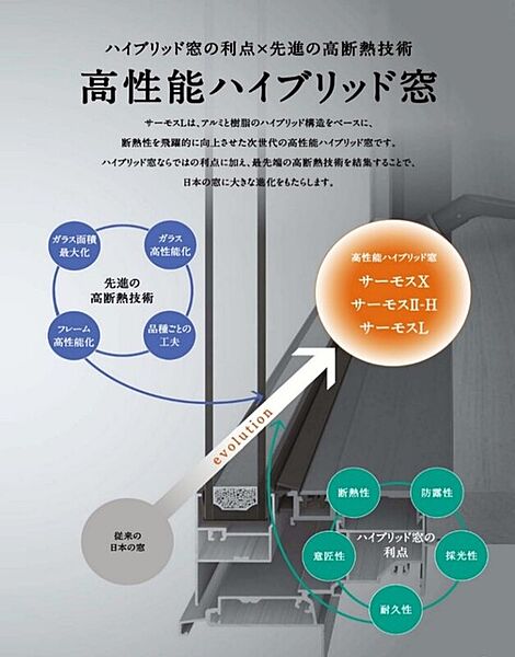 【高性能ハイブリッド窓】