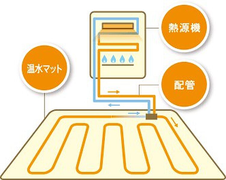 【温水式床暖房】